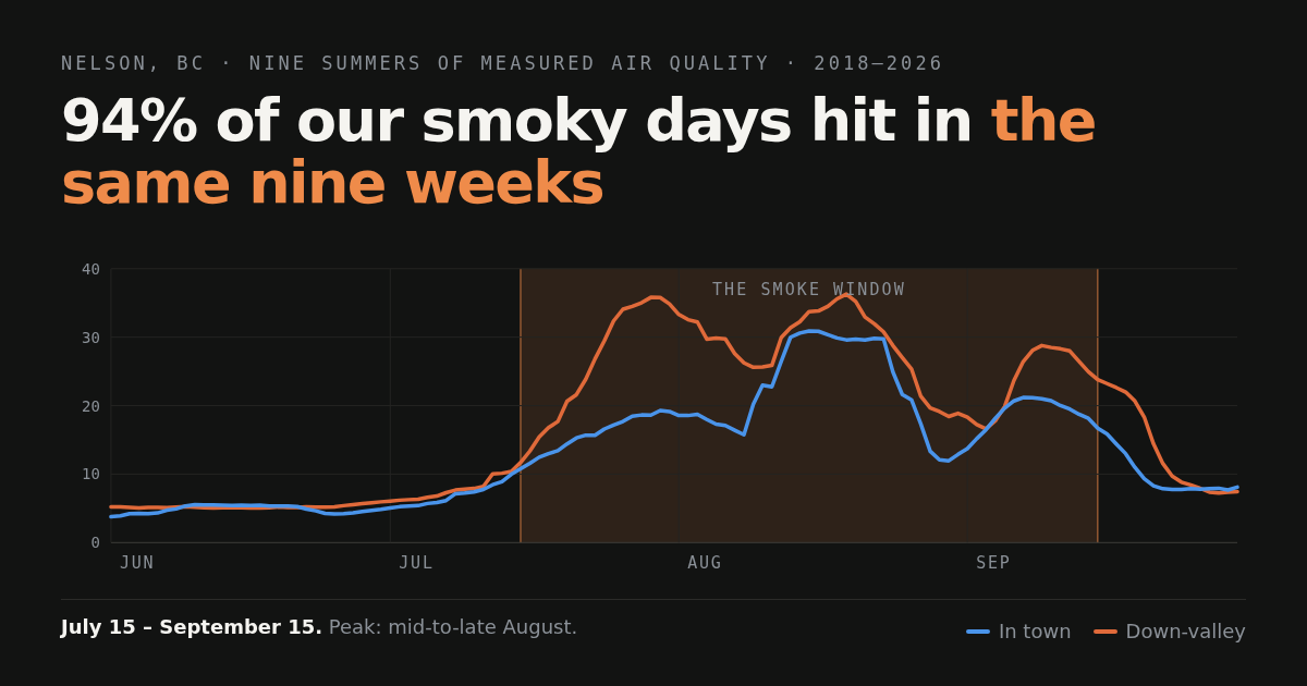 Chart of average daily PM2.5 in Nelson through the summer, with the smoke window highlighted.